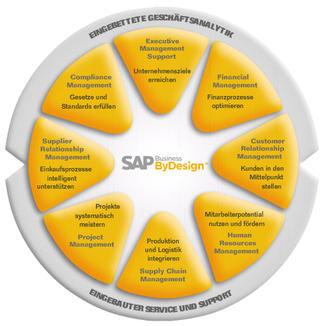 "SAP Business ByDesign Map"