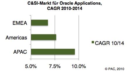 Services-Markt um Oracle Applications