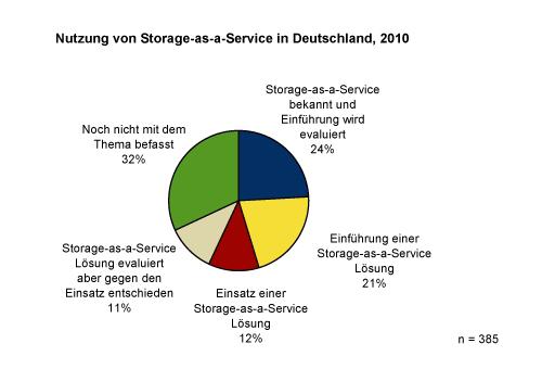 Nutzung von Storage-as-a-Service in Deutschland